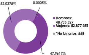 Gráfica circular, que muestra el desglose por sexo, del total de las y los ciudadanos registrados en la Lista Nominal de Electores en territorio nacional