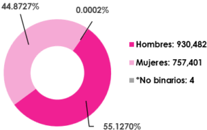 Gráfica circular, que muestra el desglose por sexo, del total de las y los ciudadanos empadronados en el extranjero