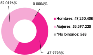 Gráfica circular, que muestra el desglose por sexo, del total de las y los ciudadanos empadronados en territorio nacional