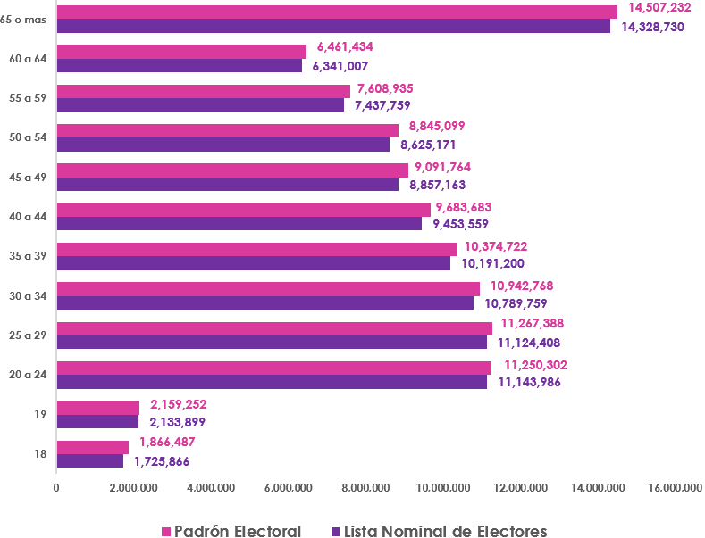 Gráfica de barras, que mide por edad el número de empadronados y con registro en la Lista Nominal de Electores en territorio Nacional y del Extranjero