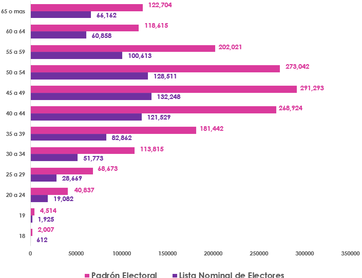 Gráfica de barras, que mide por edad el número de los empadronados y con registrados en la Lista Nominal de Electores en el extranjero